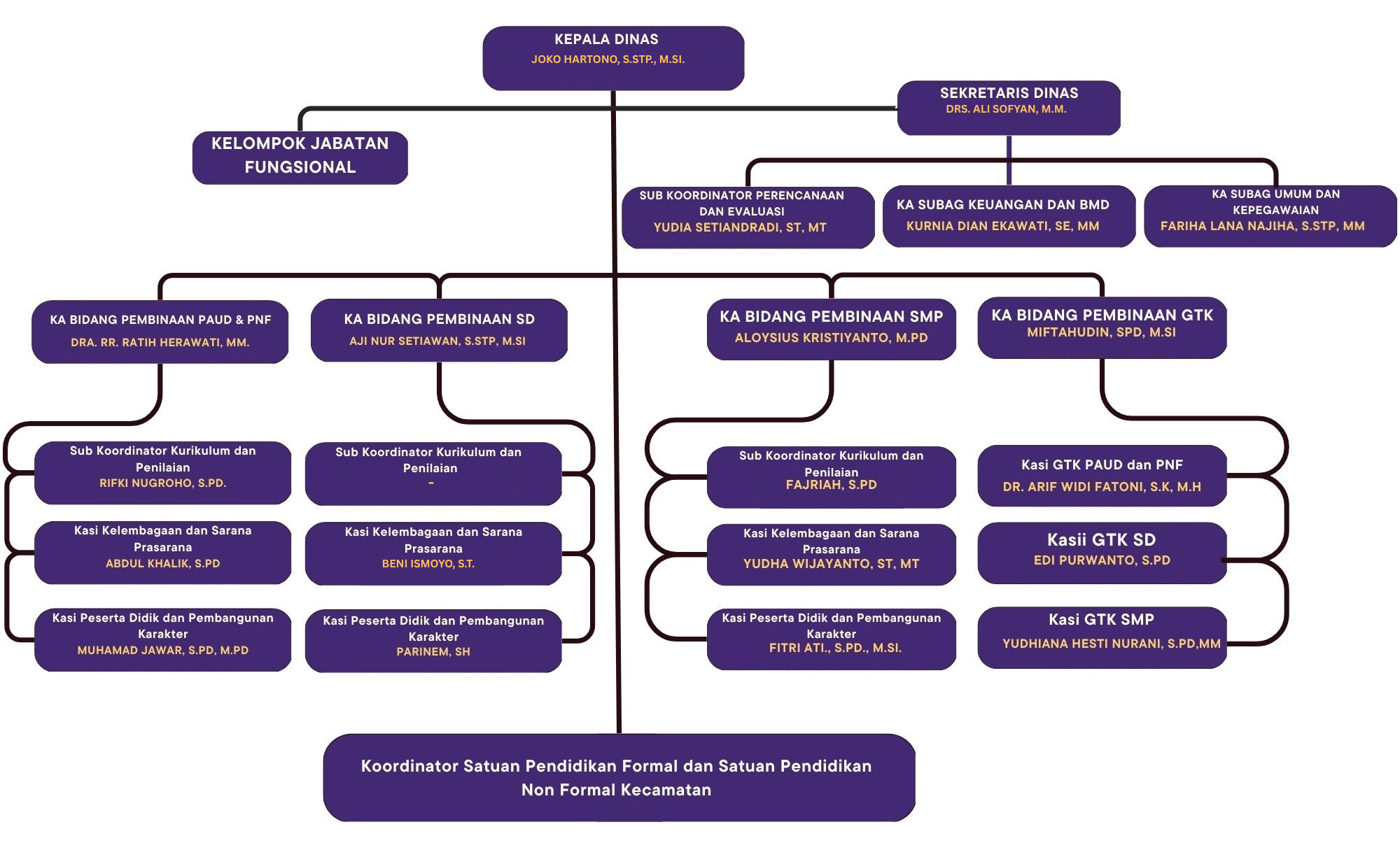 Struktur Organisasi Dinas Pendidikan